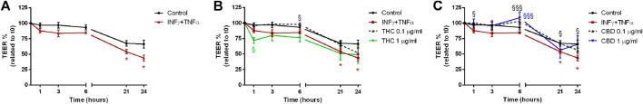 Effects of THC (B) and CBD (C) 0.1–1 μg/mL on transepithelial electrical resistance in Caco-2 cells monolayer stimulated with INFγ+TNFα (A). Data are expressed as mean ± SEM percentage of baseline TEER value of n = 3–5 experiments. *p < 0.05 inflammatory stimulus vs. control; §p < 0.05; §§§p < 0.001 treatment vs. oxidative stimulus, unpaired Student’s t-test.