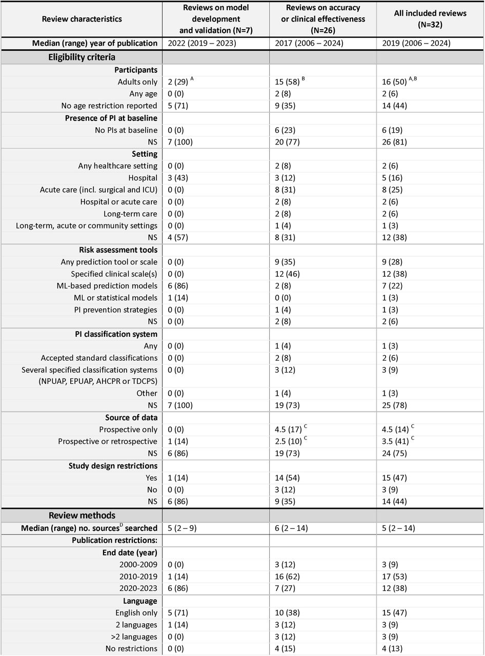 Summary of included systematic review characteristics