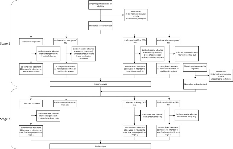 CONSORT diagram.Diagram showing enrolment, allocation, and the groups at each stage of analysis.