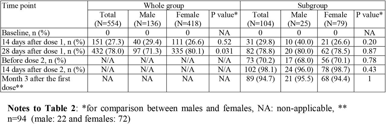 The proportion of study participants with detectable neutralizing antibodies after vaccination