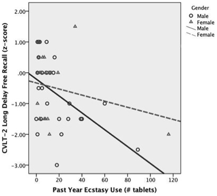 Bivariate Relationship between CVLT-2 Retention z-score and Past Year Ecstasy Use According to Gender.
