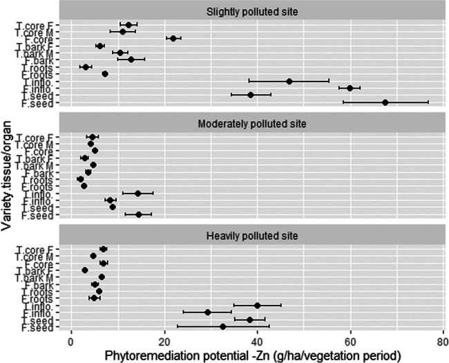 The phytoremediation potential for Zn of different hemp tissues/organs. T, Tisza; F, Futura 75; F, female; M, male; inflo, inflorescences; n = 3