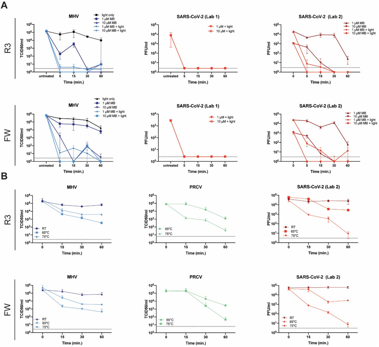 MBL and DH inactivate MHV, SARS-CoV-2 and PRCV on FFR/MM material.(A) Effect of methylene blue and light treatment on SARS-CoV-2 and MHV titers. A 10 µl aliquot of SARS-CoV-2 or MHV was applied to coupons derived from a FFR (R3) or MM (FW) and left to dry for 20 min. Subsequently 10 or 30 µl of MB was added to the virus spot on each coupon at the indicated concentrations. The samples were exposed to light (50,000 lux) for the indicated time periods or left in the biosafety cabinet with the lights off. Each virus titer was measured using 2-6 replicate samples by plaque assay or median tissue culture infection dose (TCID50). Data are represented as mean +/-SD. (B) Effect of DH treatment on SARS-CoV-2, PRCV and MHV titers. A 10 µl aliquot of SARS-CoV-2 or MHV was applied to coupons derived from a FFR (R3) or MM (FW) and left to dry for 20 min. Subsequently, the samples were incubated at 65°C or 75°C for the indicated time periods. Alternatively, 100 ul of PRCV was injected under the outer layer of intact FFRs or MMs and allowed to dry for 30 minutes before exposure to DH. Each virus titer was measured using 2-6 replicate samples by plaque assay or TCID50. Data are represented as mean +/-SD. FW= Type II generic face mask. R3= 3M panel respirator (1870+). Dotted line indicates limit of detection.