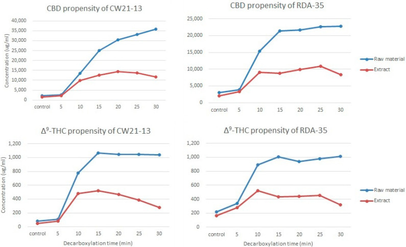 Loss of THC and CBD in different varieties at 135 °C for 30 min. Blue line, yield of raw material; red line, yield of extract. Samples were obtained every 5 min and analyzed, and all experiments were carried out simultaneously under the same conditions.