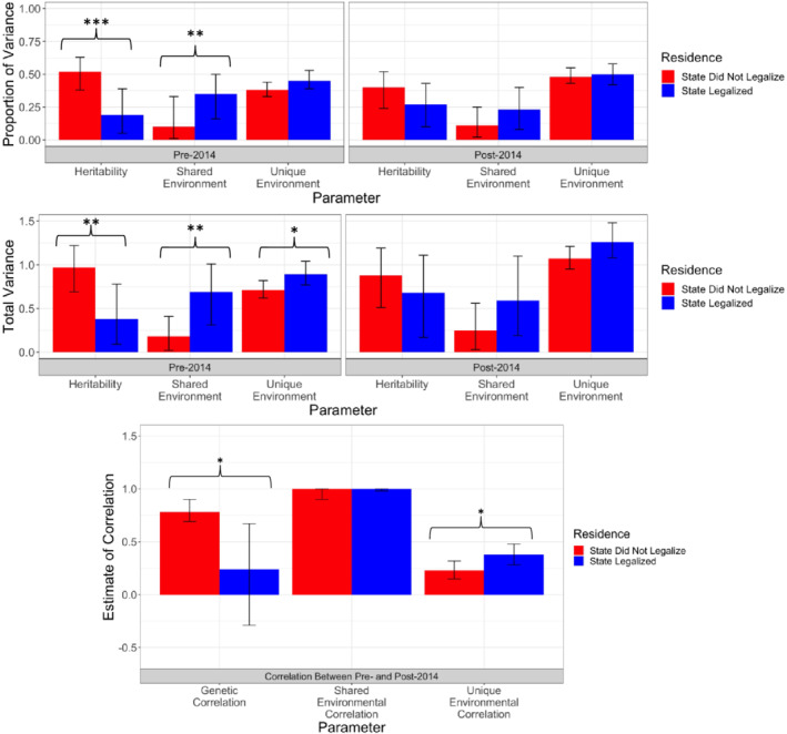 Bar graphs depicting the continuous biometric decompositions between environments and over time; error bars represent the likelihood‐based 95% confidence interval around the point estimate. The top panel depicts proportions of variance, the middle panel depicts total amounts of variance and the bottom panel depicts the genetic correlation between times. Initially, heritability and the genetic correlation are larger in states that do not legalize compared to states that do legalize and shared/unique environmental effects are larger in states that do legalize compared to states that do not legalize. These differences do not persist to post‐2014. *P < 0.05, **P < 0.01, ***P < 0.001; confidence intervals for shared environmental correlations have upper boundaries at 1 due to boundary conditions inplicit in the model structure. Note that some parameter comparisons are significantly different despite overlapping confidence intervals; parameters within a residence group are correlated and thus the difference in two point estimates is not a simple function of the difference in intervals