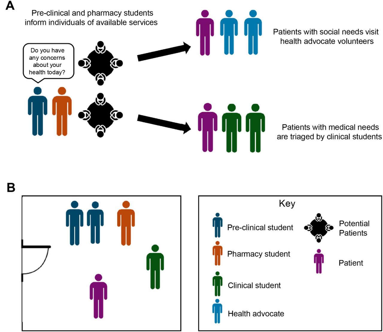 Student Flow during HOMES Clinic.A) Assessment of clients at their tables in the Beacon, including visits with health advocates for social needs and clinical students for medical needs. B) Clinical team consisting of two pre-clinical students, one pharmacy student, and one clinical student per patient.