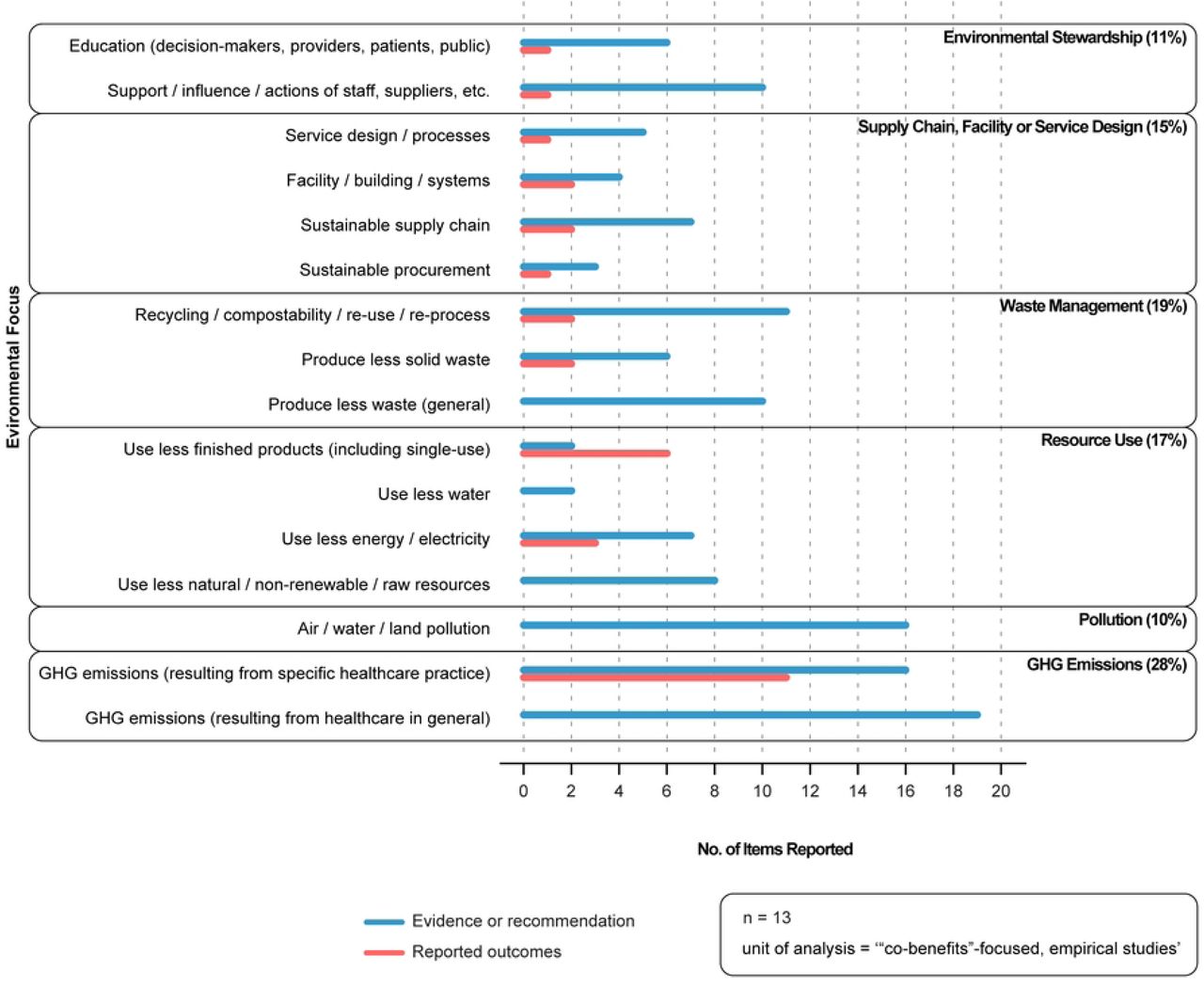 Environmental focus of publications.Source: Microsoft Excel: analysis; Adobe Illustrator: visualization.