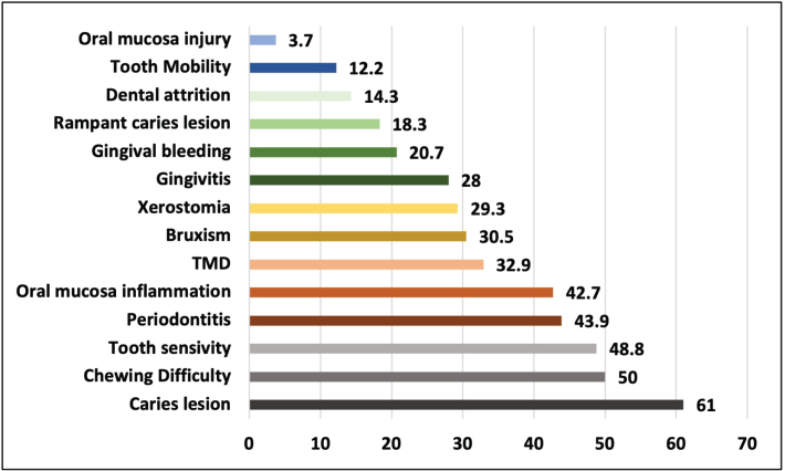 Prevalence of oral lesions and disorders among the study sample