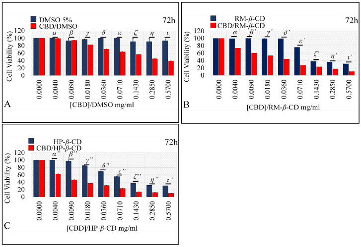 Comparison of vehicle-only and vehicle/CBD complexes on TE671 cells at 72 h. DMSO did not have any effect on cells, while the DMSO/CBD solution manifested significant cytotoxicity as compared to the vehicle (A) at all concentrations, except for the 0.004 and 0.009 concentrations. RM-β-CD (B) and HP-β-CD (C) had a cytotoxic effect, but their complexes manifested significantly higher cytotoxicity at all concentrations tested. The Greek letters above each bars-pair indicate the obtained p-value. In particular, p-values for the DMSO, CBD/DMSO comparison were: α = 0.03, β = 0.83, γ = 0.001, δ = 0.00001, ε = 0.000007, ζ = 0.018, η = 0.012, ι = 0.003. The p-values for the RM-β-CD, CBD/RM-β-CD comparison were: α’ = 0.000007, β’ = 0.000005, γ’ = 0.00007, δ’ = 0.000012, ε’ = 0.00004, ζ’ = 0.0000001, η’ = 0.0000017, ι’ = 0.0000002. The p-values for the HP-β-CD, CBD/HP-β-CD comparison were: α’’ = 0.000008, β’’ = 0.00004, γ’’ = 0.00002, δ’’ = 0.00002, ε’’ = 0.00004, ζ’’ = 0.00003, η’’ = 0.00003, ι’’ = 0.00008.