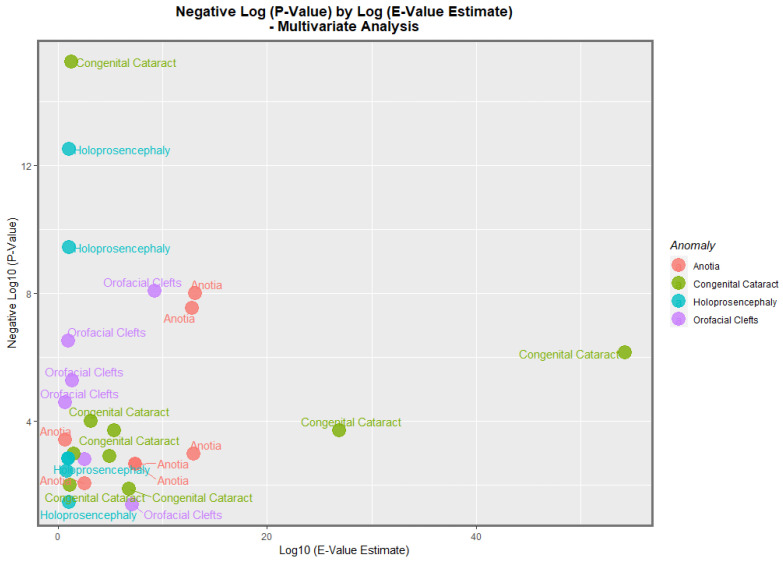 Multivariate Analysis of p-Values by E-Value Estimate. Caption: Volcano plot of the negative log of the p-values against the negative log of the minimum E-values, multivariate relationships.