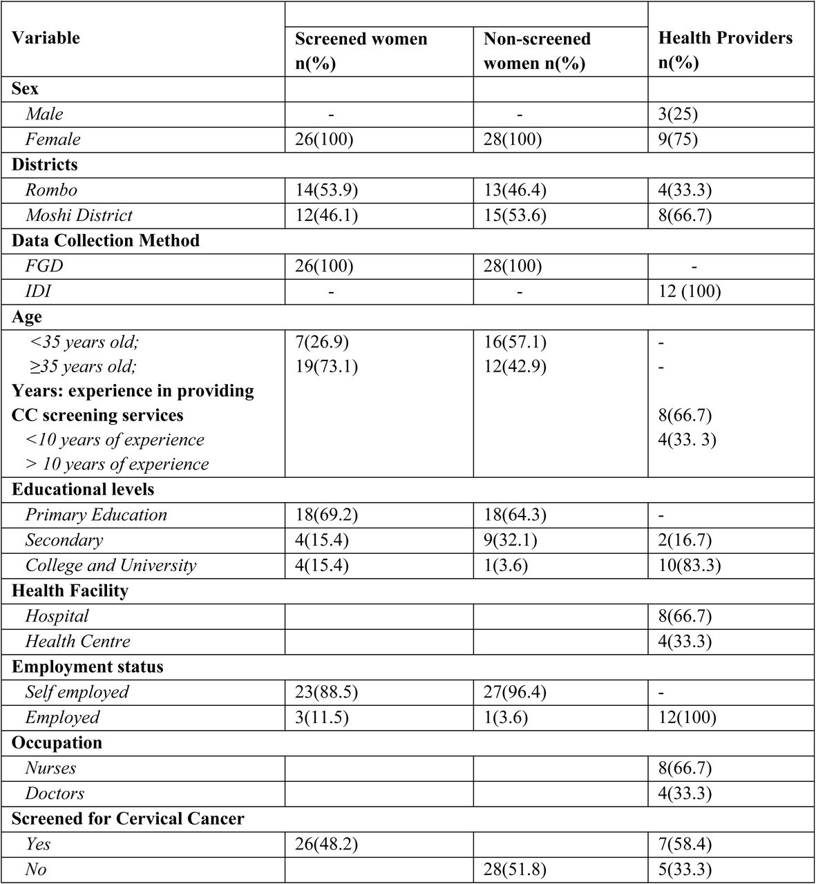 Socio-demographic characteristics of study participants (n= 66).