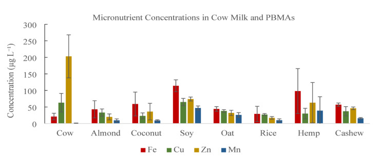 Distribution of iron (Fe), copper (Cu), zinc (Zn), and manganese (Mn) across cow milk and plant-based milk alternatives.