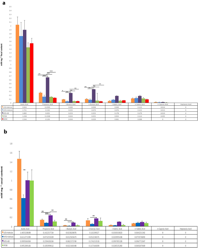 SR141716A treatment changes gut microbiome and its short chain fatty acids (SCFAs) metabolites Experiments Diet-Induced Obesity (DIO) were set up as described in Fig. 1 legend. (a,b) Gas chromatography with Flame Ionization Detector (GC-FID) quantification of short chain fatty acid (SCFA) levels in the cecal and fecal contents. Representative data are from triplicate experiments. Vertical bars represent mean ± SD. ANOVA/Tukey *p < 0.05; **p < 0.01; ***p < 0.001.