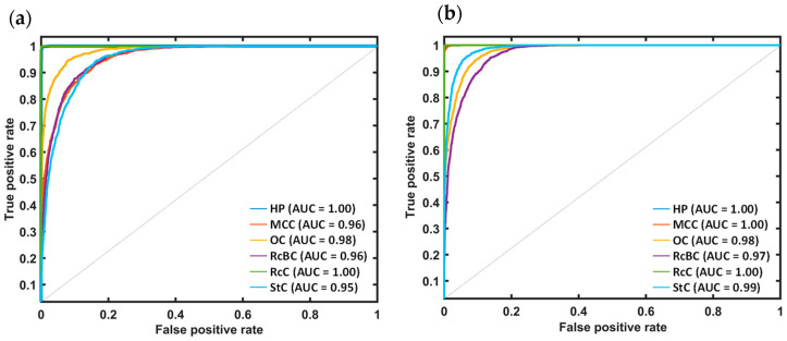 ROC curve and corresponding AUC values for the developed neural networks to classify different types of cotton using (a) XBO and (b) deuterium light sources. The calculation was performed using the one-vs-rest method for multiclass classification problems.