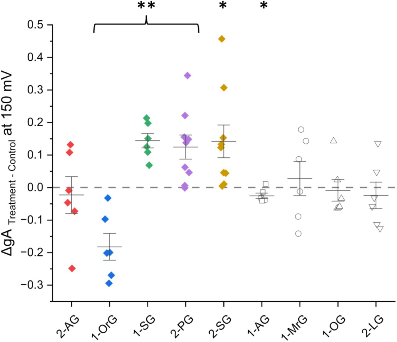 Effect of 2-monoacylglycerols (2-MGs) on gramicidin currents (gA) at +150 mV.Difference in normalized cationic currents (endocannabinoid treatment vs control). All differences are plotted for +150 mV. Paired student t-test was used to determine gA differences between treatment and control (6 < n < 12; * = P < 0.05, ** = P < 0.01, *** = P < 0.001)