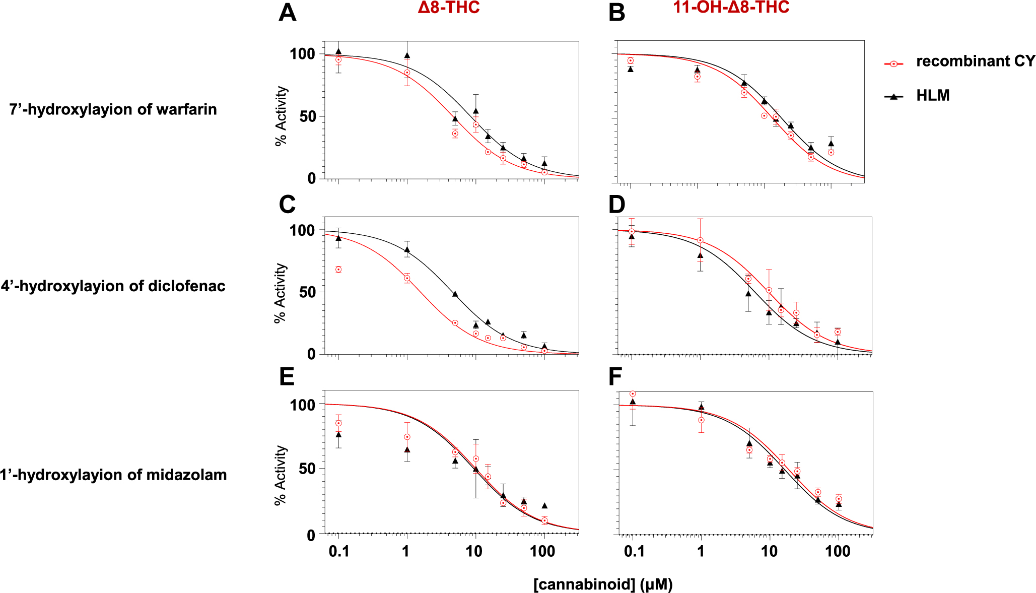 IC50 curves for the inhibition of CYP2C9 and CYP3A4 activity by Δ8-THC and 11-OH-Δ8-THC. Panels A–F show the concentration-dependent inhibition of the 4′-hydroxylation of diclofenac, 7′-hydroxylation of warfarin, and 1′-hydroxylation of midazolam in recombinant P450-overexpressing microsomes (red circles) and HLM (black triangles). The left panels show inhibition by Δ8-THC, and the right panels by 11-OH-Δ8-THC. Y-axis shows relative enzyme activity as compared to control reactions without cannabinoid. Rec, recombinant.