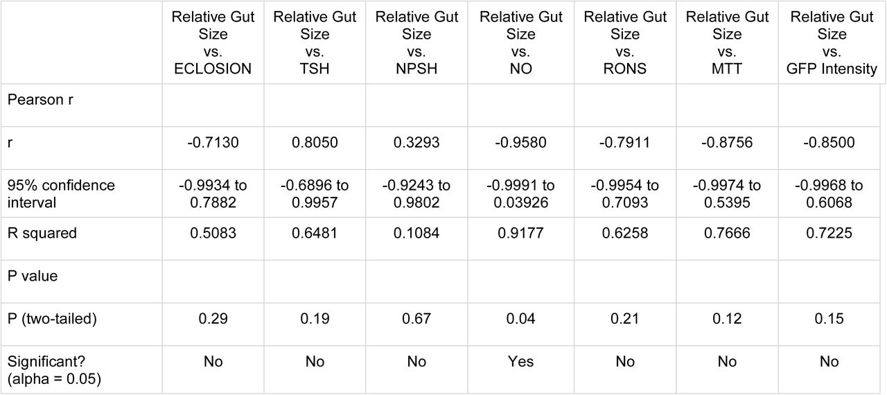 Correlation analysis of gut size and assayed biomarkers of regorafenib-treated byn>RAP-N4 fly avatar.