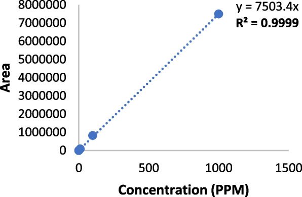 CBD Calibration Curve
