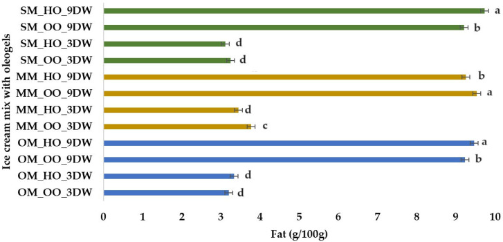 Fat (g) per 100 g of plant-based ice cream mix with oleogels. Means with different lowercase letters (a–d) indicate significant differences (p < 0.05) between samples.