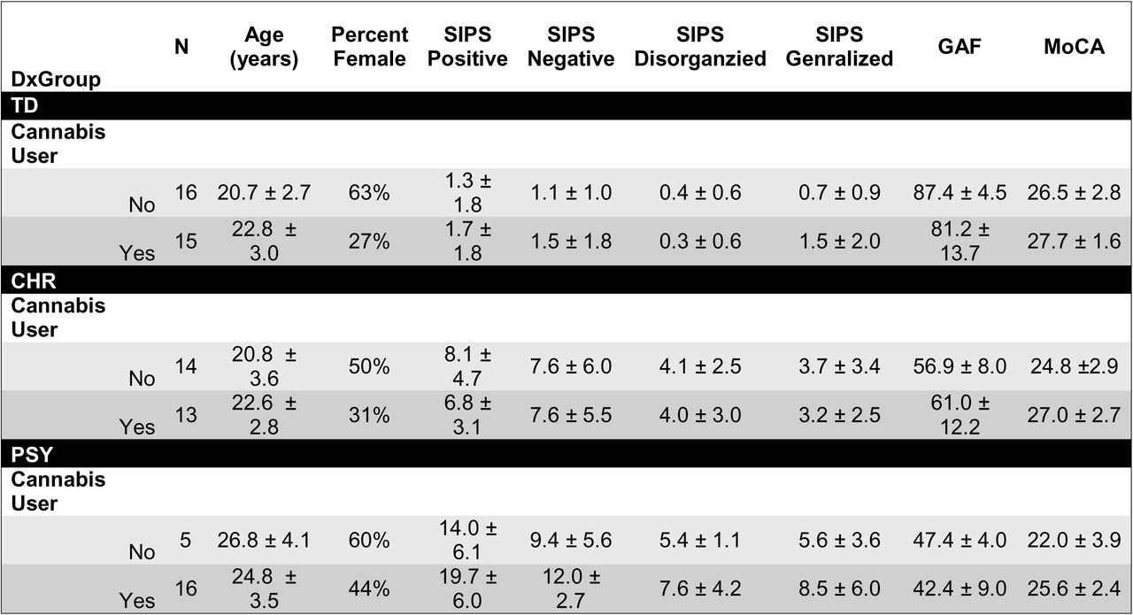 Participant demographics and clinical characteristics.This table summarizes demographic and clinical characteristics of the study sample. Demographic variables include age, sex distribution, and relevant clinical status or group designation. Mean (+/- s.d.) positive, negative, disorganized and generalized SIPS, GAF and MoCA scores are shown.