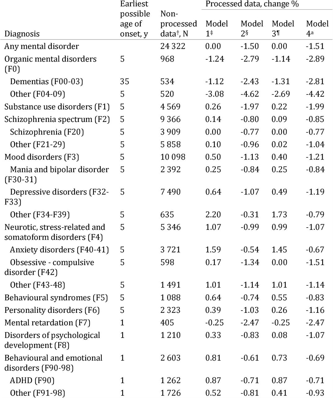 Annual number of individuals with psychiatric inpatient care by discharge diagnosis in non-processed data and after identification of inpatient episodes with different models in 2020