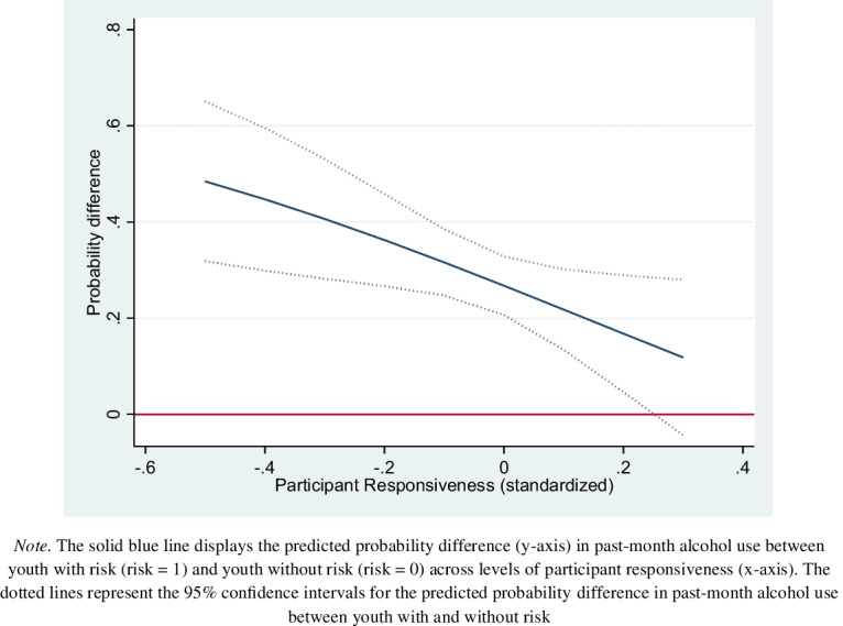 Probability difference in past-month alcohol use: youth with initial risk vs. no initial risk