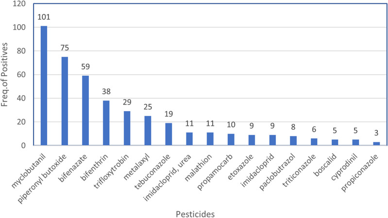 Frequently detected pesticides in illicit cannabis vaping fluids. At a detection level of >1 μg/g, the frequencies of the most commonly detected pesticides in the 202 cannabis vaping fluids are shown.