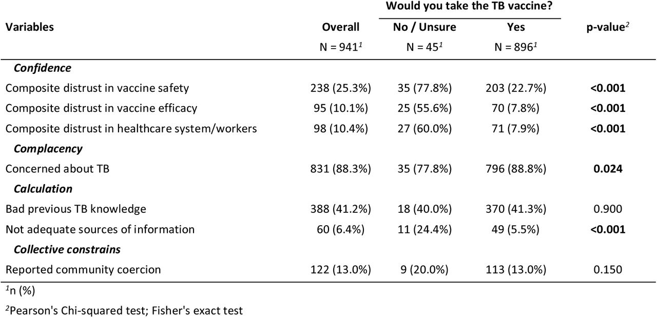 Variables associated with not accepting a new proposed TB vaccine among people deprived of liberty in Brazil (n = 941)