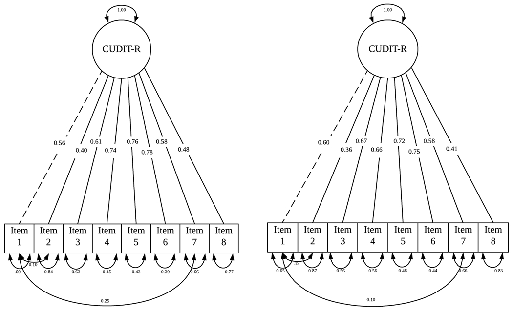 Model with standardized estimates for men (left) and women (right) separately.