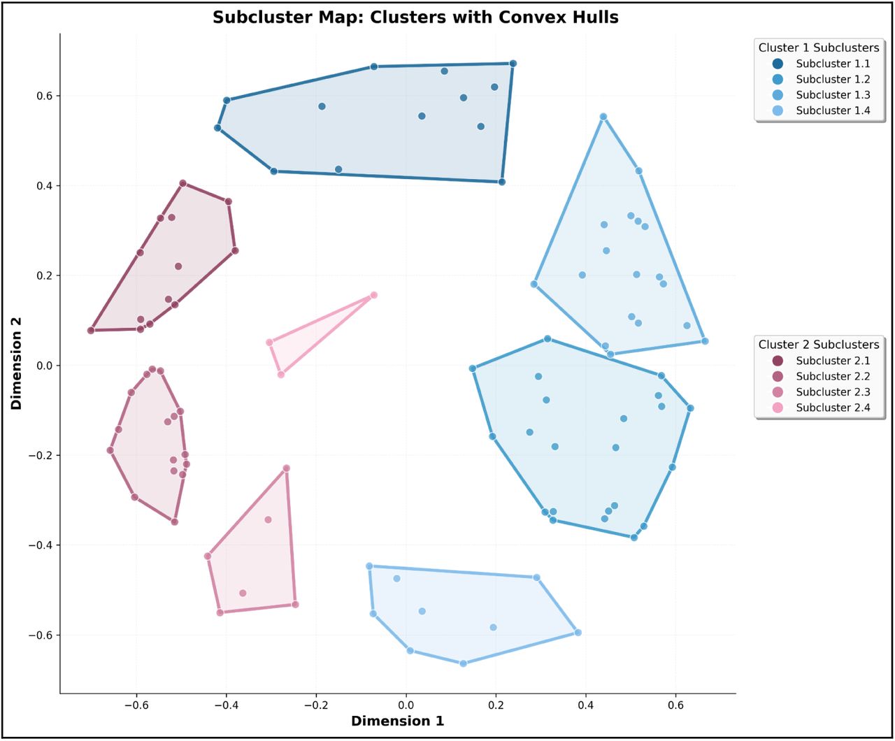 Subclusters within the MDS space. Subclusters 1.1–1.4 belong to Cluster 1 (Challenges and Safeguards for AI Implementation), and subclusters 2.1–2.4 belong to Cluster 2 (Clinical Benefits and Efficiency Gains)