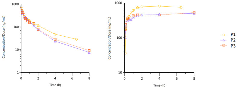 Intravenous pharmacokinetic profile of a CBD-HP-β-CD solution, CBD profile (left) and 7–COOH–CBD (right) (n = 3); please note that the scales are different for the two graphs.