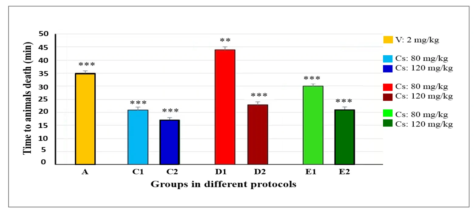 Time to death of mice after application of venom (V) and C. sativa (Cs) extract in different experimental protocolsNote: Protocols: I (groups A), the only venom was injected at 2 mg/kg (control). Protocols: II (group C1 & C2), venom and plant extract have been injected simultaneously at 80 and 120 mg/kg respectively. Protocols: III (groups D1 & D2), the plant extract has been injected 20 min after to venom injection at pervious doses. Protocols: IV (groups E1 & E2), venom and plant extract have been incubated for 20 min prior to being injected at pervious doses. The level of significance considered was P<0.05.