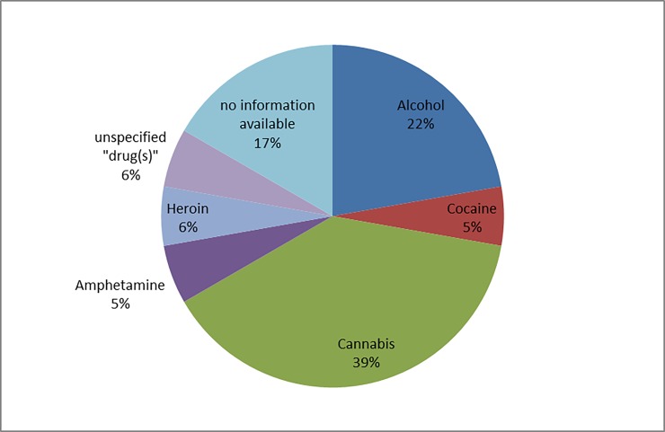 Reported substance use in cases of domestic violence (n = 14).