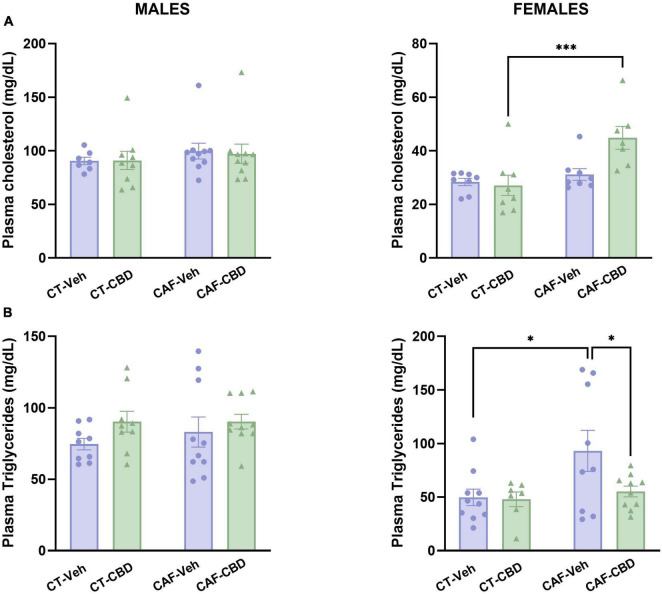 Offspring’s plasma levels of total cholesterol and triglycerides. Female cafeteria diet (CAF)-cannabidiol (CBD) presented higher levels of plasma cholesterol than control diet (CT)-CBD (A). Maternal diet increased triglyceride levels in females, but CBD treatment was able to revert this effect (B). No differences were seen in males. Data are presented as mean ± SEM. n = 8–10/group. *p < 0.05 ***p < 0.001.