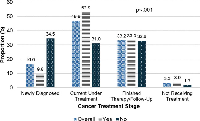 Patient comfort in discussing cannabis use with oncologists by cancer treatment stage (N = 211, current cannabis users)