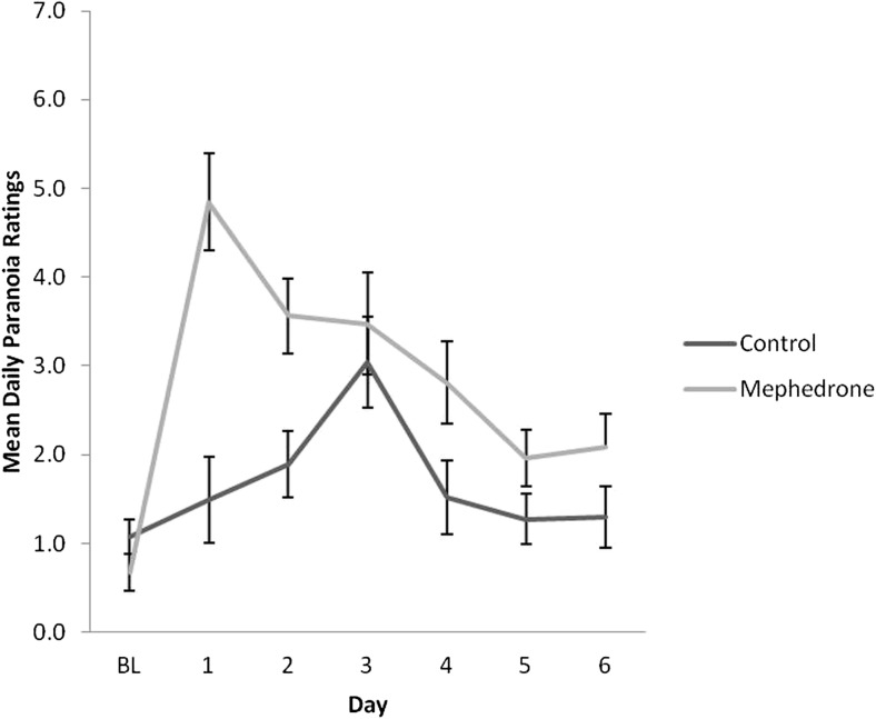 Ratings over time of paranoia for sub-acute effects of mephedrone and control group