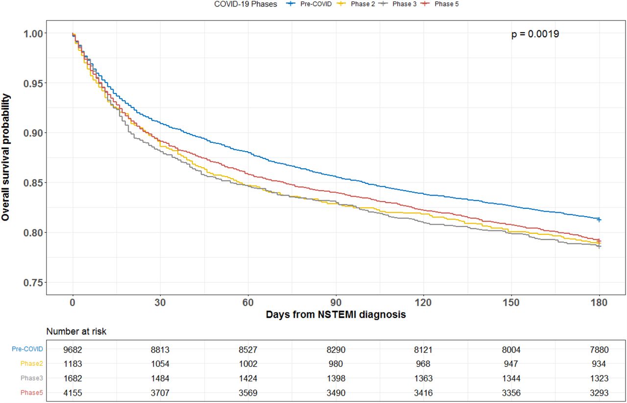 Kaplan Meier Survival Plot by COVID-19 Phases.Phases 2, 3, and 5 showed significantly higher mortality compared to pre-COVID (non-significant phases not shown).