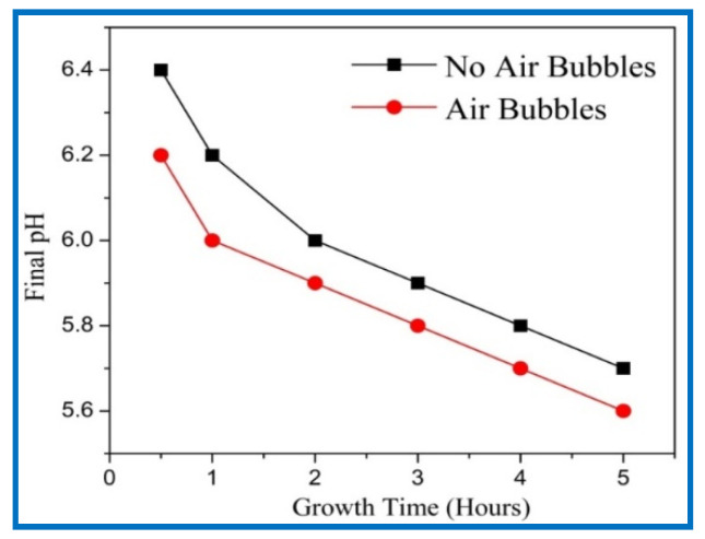 Effect of growth times on final pH value of growth’s solution when ZnO nanorods were fabricated, in the case of no air bubbles and in the case of air bubbles.