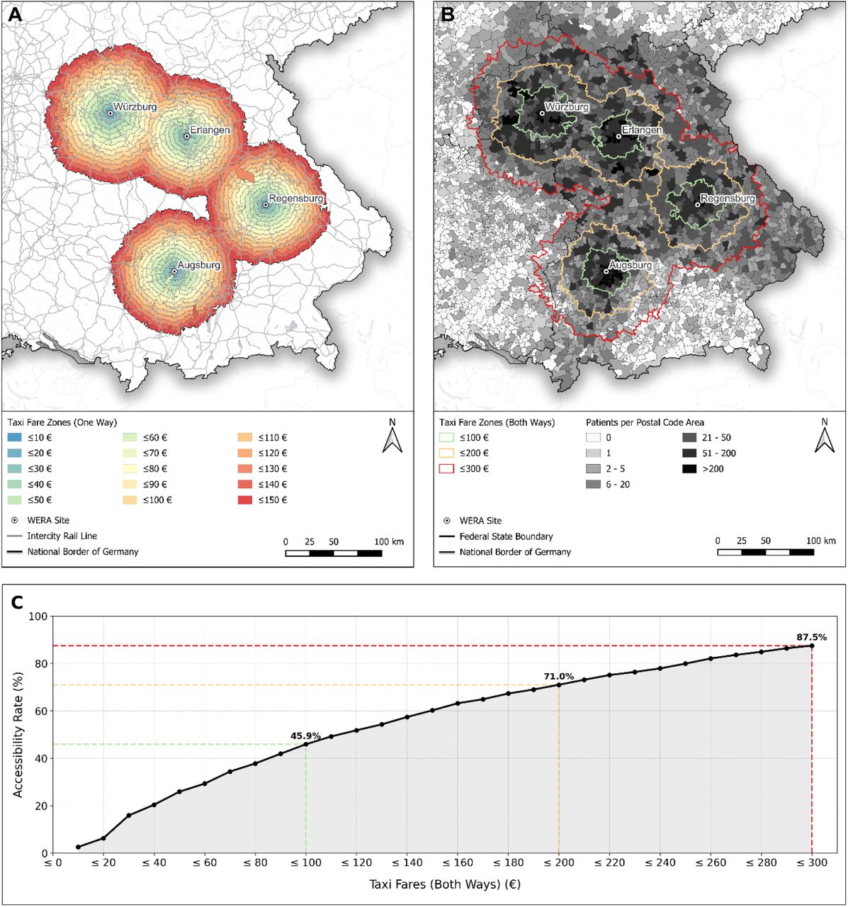 Taxi accessibility for the WERA catchment area. (A) Taxi fare zones starting from €10 to €150 (one-way). (B) Geographical range for virtual taxi budgets of €100, €200, and €300 (two-way). (C) Proportion of WERA cancer patients with cost-neutral access to the closest WERA site based on taxi budgets (fares).
