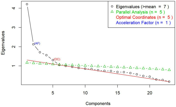 Scree plot from exploratory factor analysis on executive functioning and emotion recognition measures.