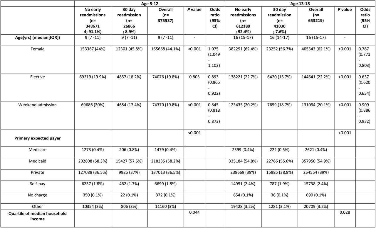 Baseline characteristics, demographics, organ system involvement and most common diagnosis for index pediatric admissions in the United States for age groups 5-12 years and 13-18 years.