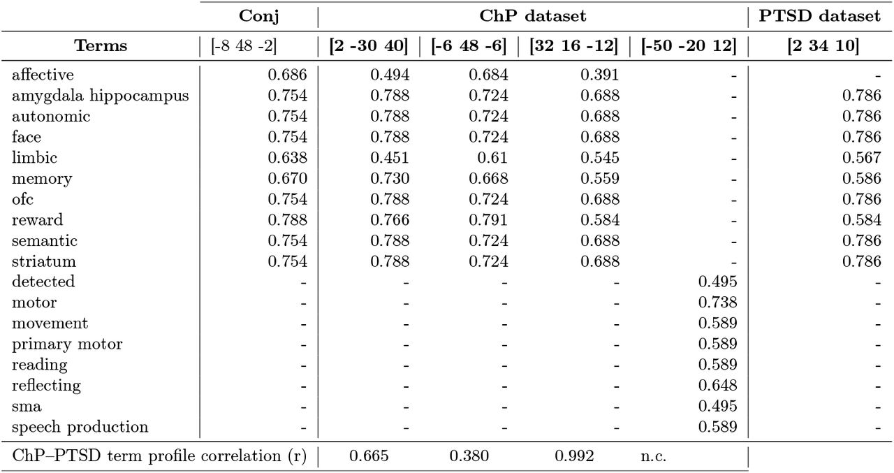 Nimare decoding results (expressed as correlation coefficient) of the SBC maps—centered on clusters of reduced regional grey matter volume from the ChP and PTSD meta-analyses and the conjunction analysis.All reported coordinates are expressed in the MNI standard space. Abbreviations: ChP, chronic pain; PTSD, post-traumatic stress disorder; Conj, conjunction analysis; n.c., not computable.