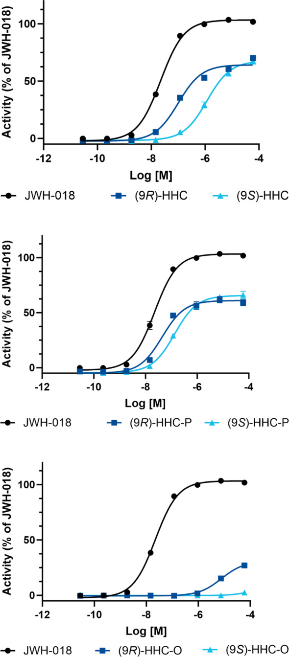 Pharmacological characterization of human CB1 receptor activation of the (9R)‐ and (9S)‐epimers of the semi‐synthetic cannabinoids (SSCs) included in this study. JWH‐018 is used as a reference.
