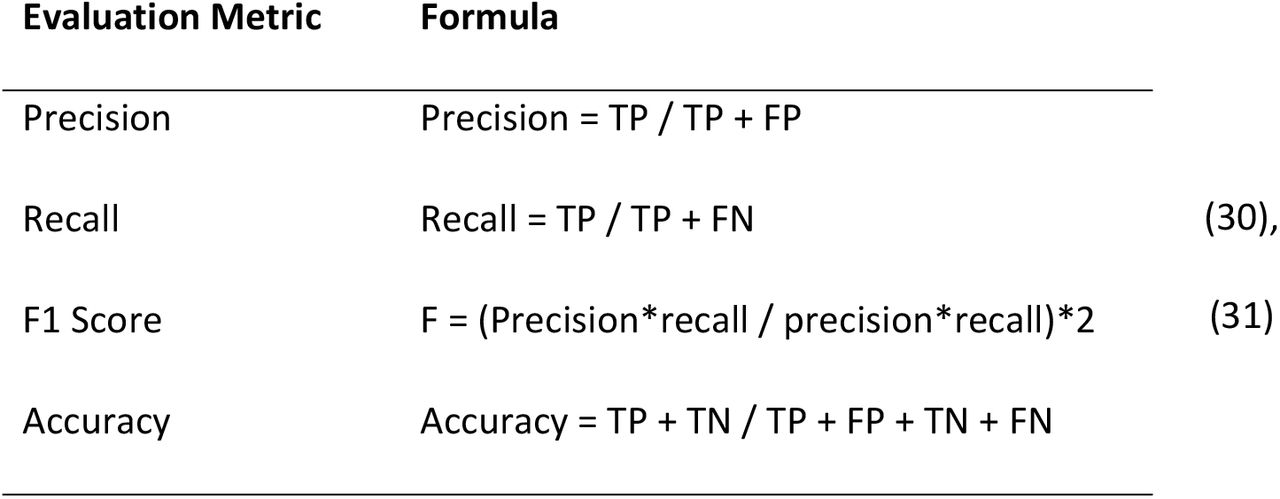 Confusion matrix metrics with formulas.