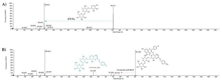 TOF-MS/MS spectra of [M − H]− ion of some of kaempferol triglycosides (A) 29 and (B) 41. In the B panel, the presence of a coumaroyltryglycosyl moiety was highlighted by detecting the ion at m/z 615.1976.