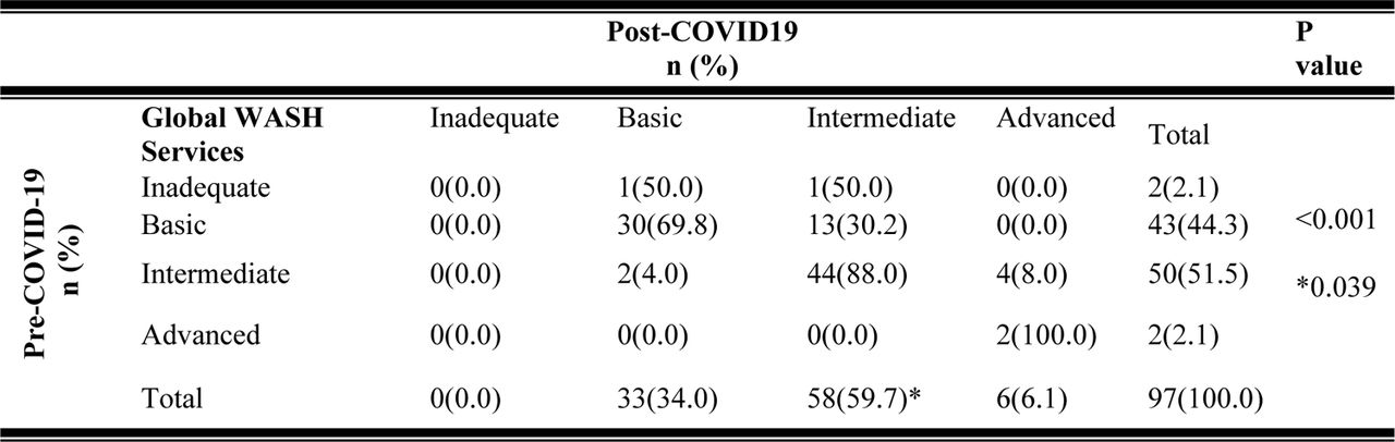 Assessment of the differences in global WASH services pre- and post-COVID-19 using the WASH-HCF tool scores (n=97).
