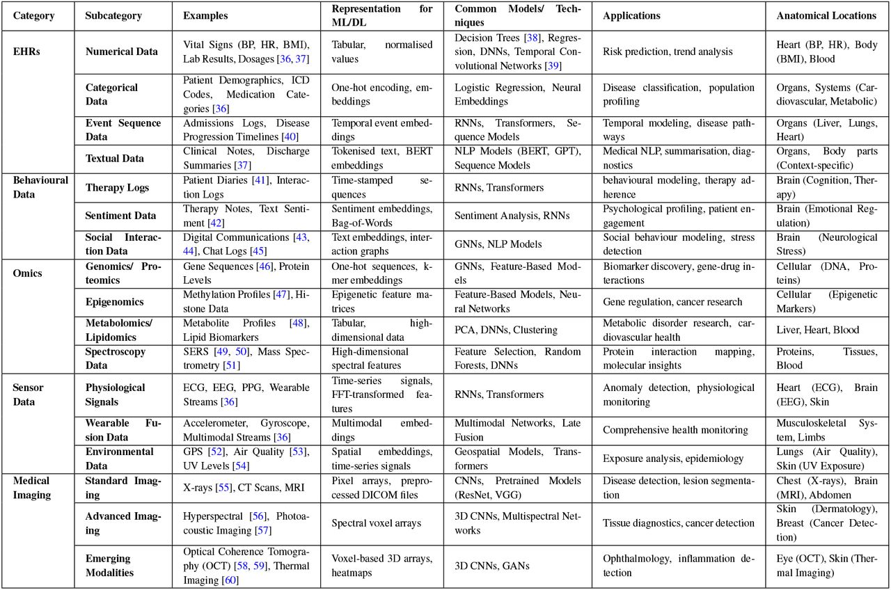 General Overview of Data Types, Representations, and ML/DL Techniques in Healthcare