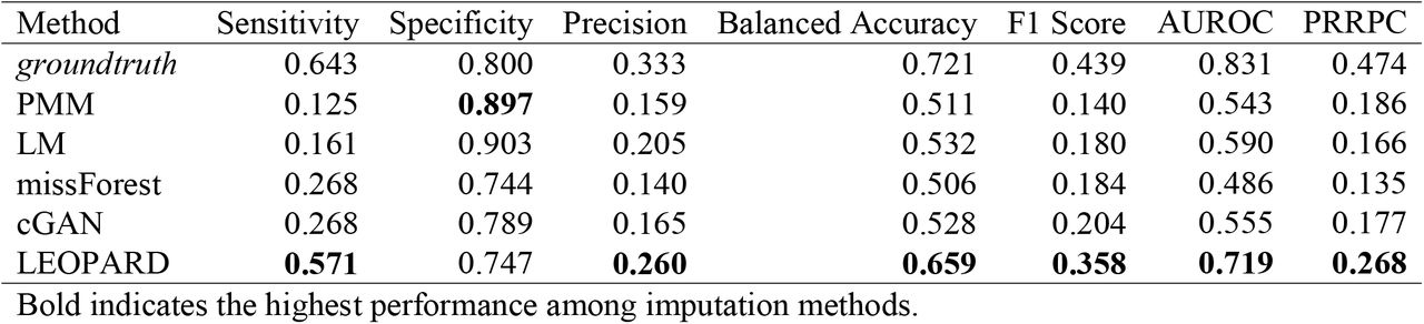 Method performance of CKD prediction on KORA metabolomics dataset