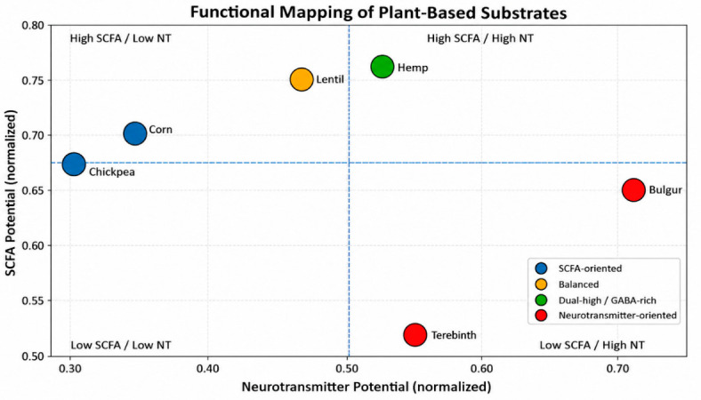 Neuroactive potential mapping of plant-based substrates based on combined neurotransmitter (dopamine + serotonin) and GABA production. Distinct clustering patterns indicate substrate-specific functional profiles related to gut–brain axis modulation.