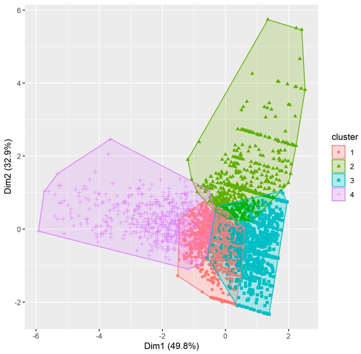 Clusters using the partitioning around medoids (PAM) approach for pharmacists.